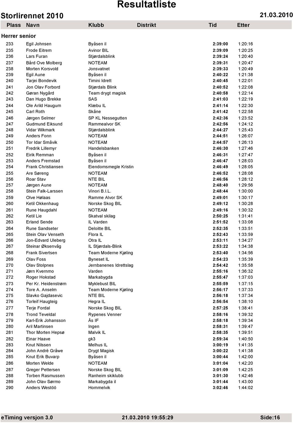 magisk 2:40:58 1:22:14 243 Dan Hugo Brekke SAS 2:41:03 1:22:19 244 Ole Arild Haugum Klæbu IL 2:41:14 1:22:30 245 Carl Roth Skåne 2:41:42 1:22:58 246 Jørgen Selmer SP KL Nessegutten 2:42:36 1:23:52