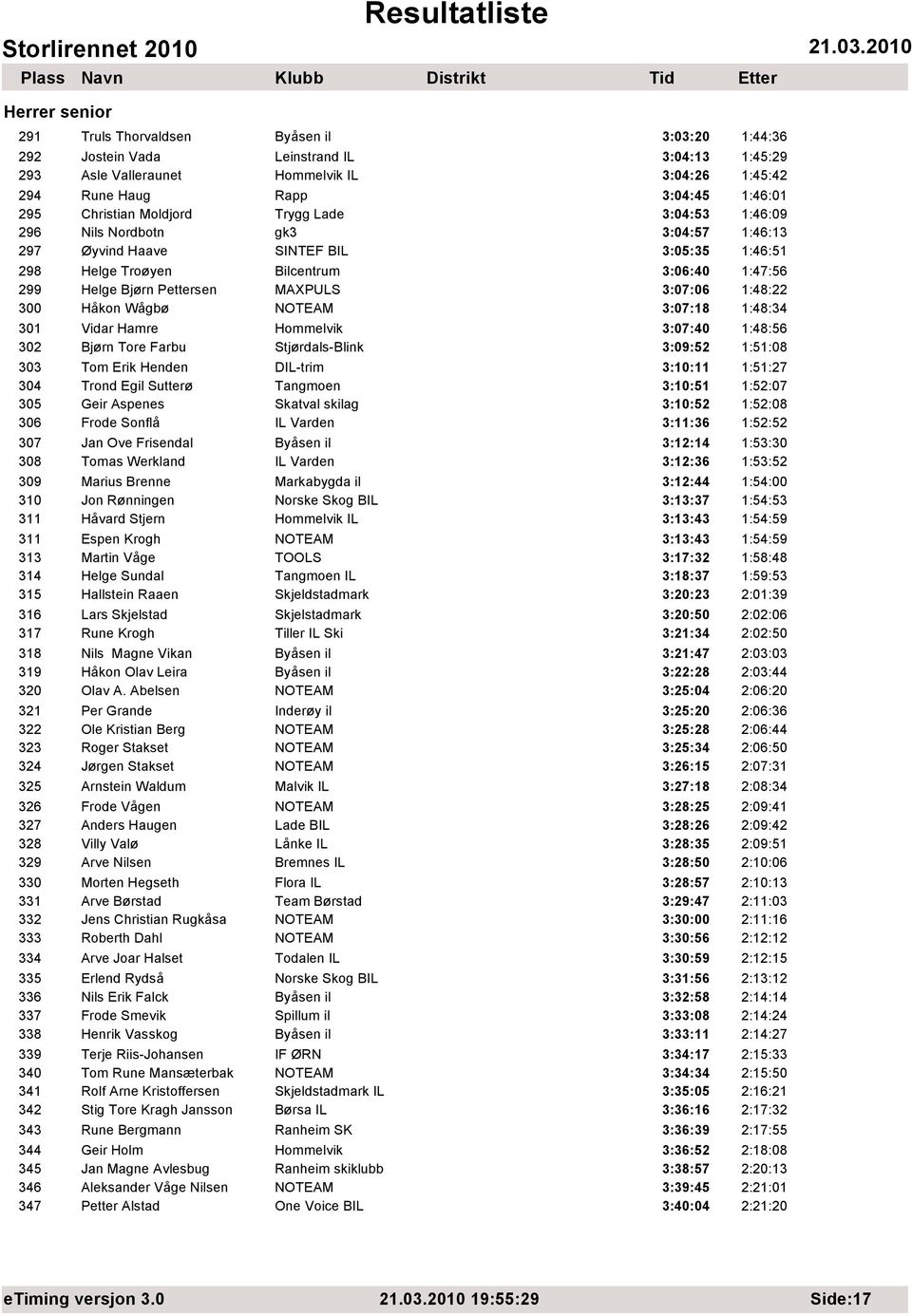 3:07:06 1:48:22 300 Håkon Wågbø NOTEAM 3:07:18 1:48:34 301 Vidar Hamre Hommelvik 3:07:40 1:48:56 302 Bjørn Tore Farbu Stjørdals-Blink 3:09:52 1:51:08 303 Tom Erik Henden DIL-trim 3:10:11 1:51:27 304