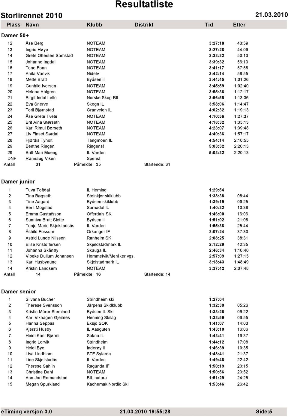 1:13:36 22 Eva Snerve Skogn IL 3:58:06 1:14:47 23 Toril Bjørnstad Granveien IL 4:02:32 1:19:13 24 Åse Grete Tvete NOTEAM 4:10:56 1:27:37 25 Brit Aina Størseth NOTEAM 4:18:32 1:35:13 26 Kari Rimul