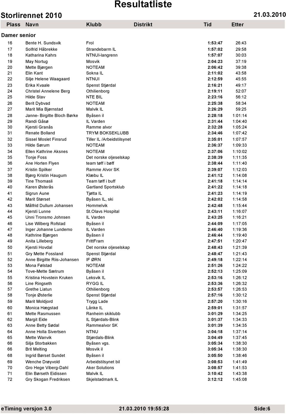 21 Elin Kant Sokna IL 2:11:02 43:58 22 Silje Helene Waagaard NTNUI 2:12:59 45:55 23 Erika Kvaale Spenst Stjørdal 2:16:21 49:17 24 Christel Annelene Berg Othilienborg 2:19:11 52:07 25 Hilde Stav NTE