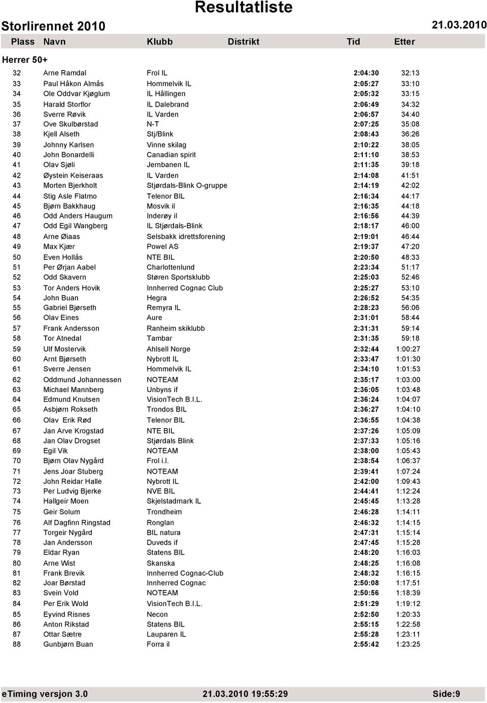 Sjøli Jernbanen IL 2:11:35 39:18 42 Øystein Keiseraas 2:14:08 41:51 43 Morten Bjerkholt Stjørdals-Blink O-gruppe 2:14:19 42:02 44 Stig Asle Flatmo Telenor BIL 2:16:34 44:17 45 Bjørn Bakkhaug Mosvik