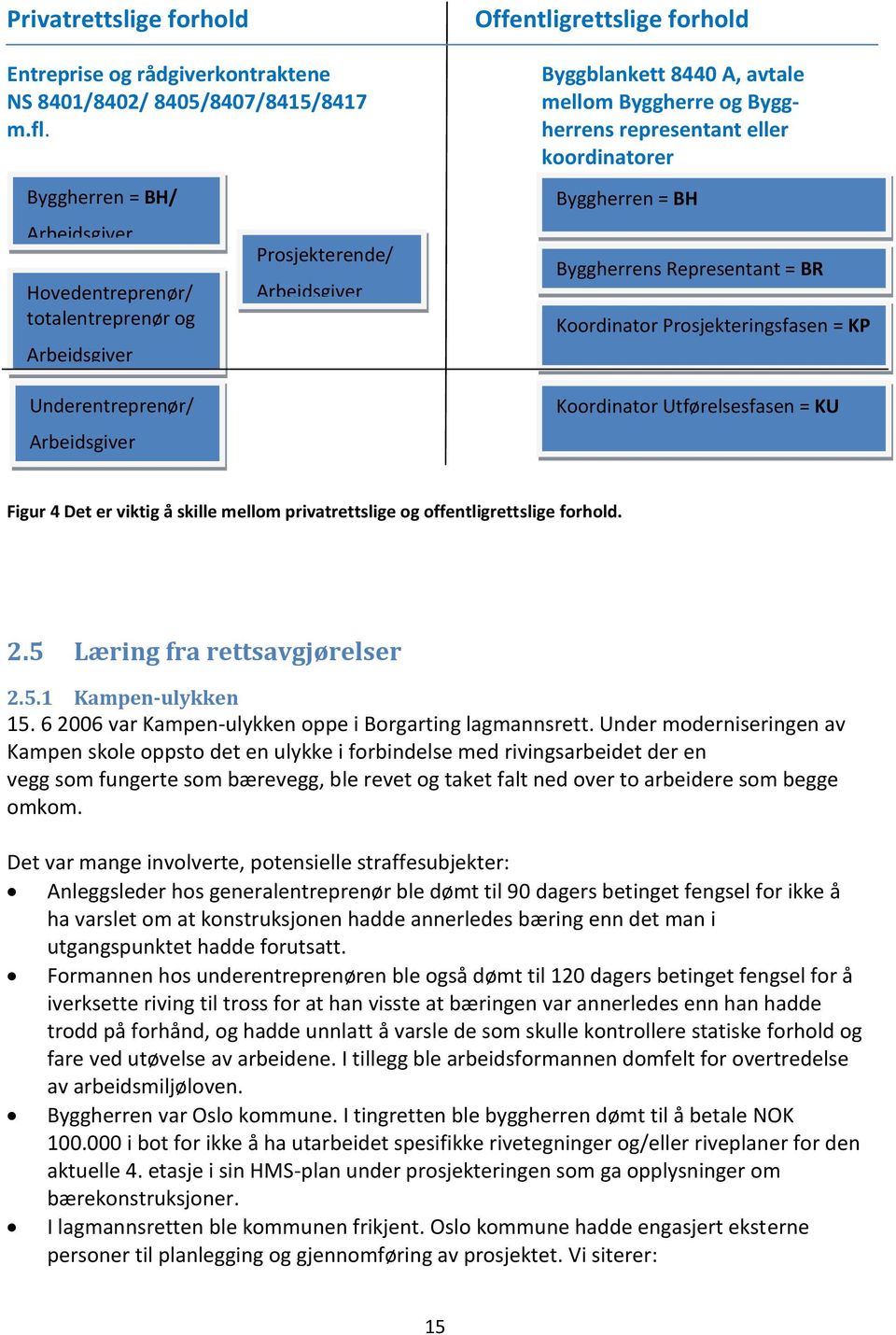 mellom Byggherre og Byggherrens representant eller koordinatorer Byggherren = BH Byggherrens Representant = BR Koordinator Prosjekteringsfasen = KP Koordinator Utførelsesfasen = KU Figur 4 Det er