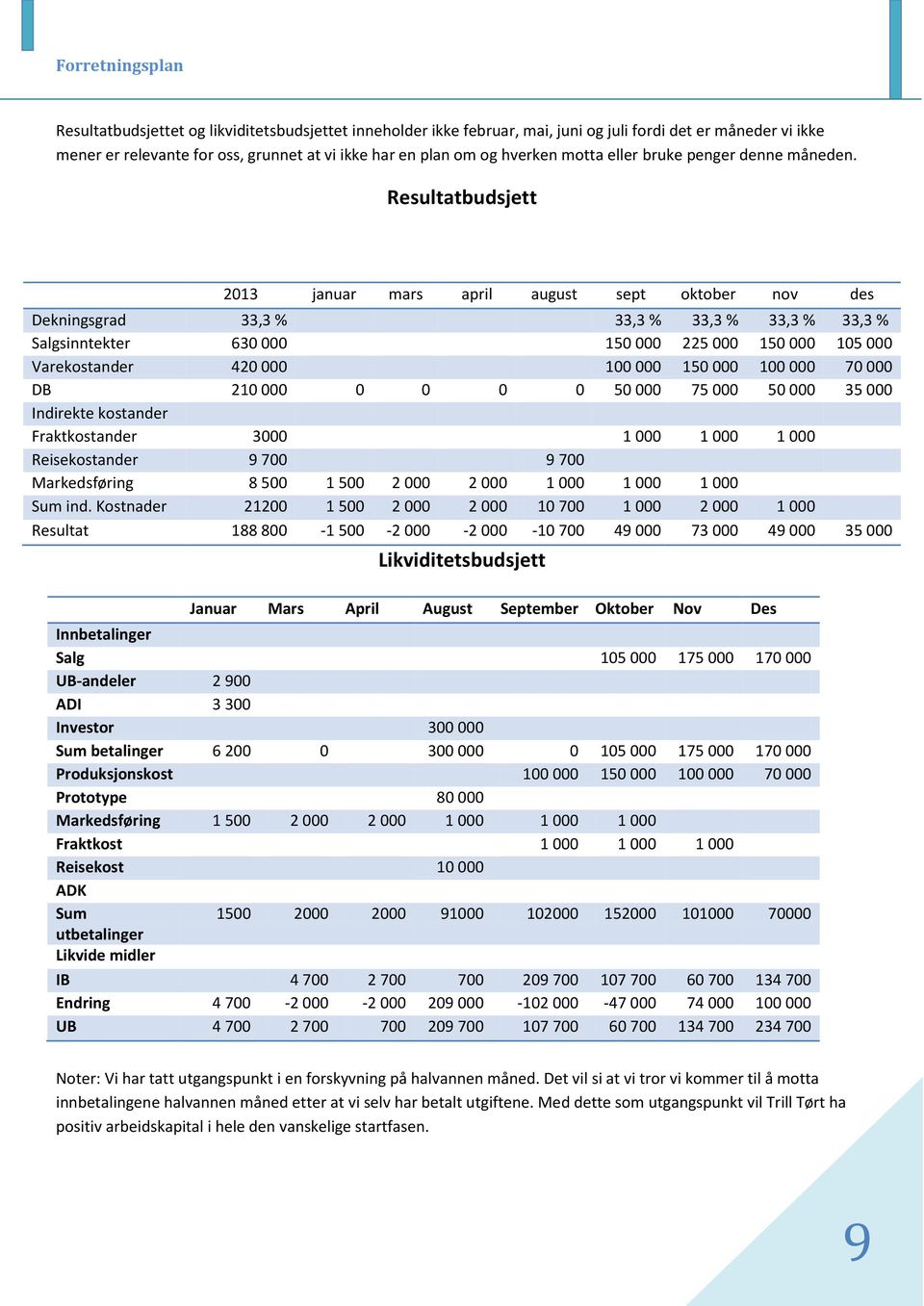 Resultatbudsjett 2013 januar mars april august sept oktober nov des Dekningsgrad 33,3 % 33,3 % 33,3 % 33,3 % 33,3 % Salgsinntekter 630 000 150 000 225 000 150 000 105 000 Varekostander 420 000 100