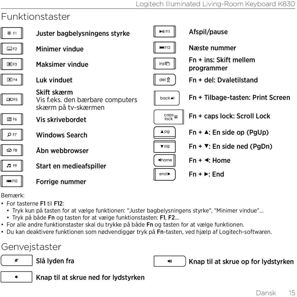 Fn + Tilbage-tasten: Print Screen Fn + caps lock: Scroll Lock Fn + : En side op (PgUp) Fn + : En side ned (PgDn) Fn + : Home Fn + : End Bemærk: For tasterne F1 til F12: Tryk kun på tasten for at