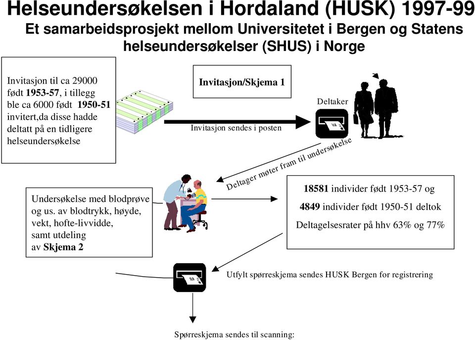 av blodtrykk, høyde, vekt, hofte-livvidde, samt utdeling av Skjema 2 Invitasjon/Skjema 1 Deltaker Invitasjon sendes i posten Deltager møter fram til undersøkelse 18581 individer født 1953-57 og