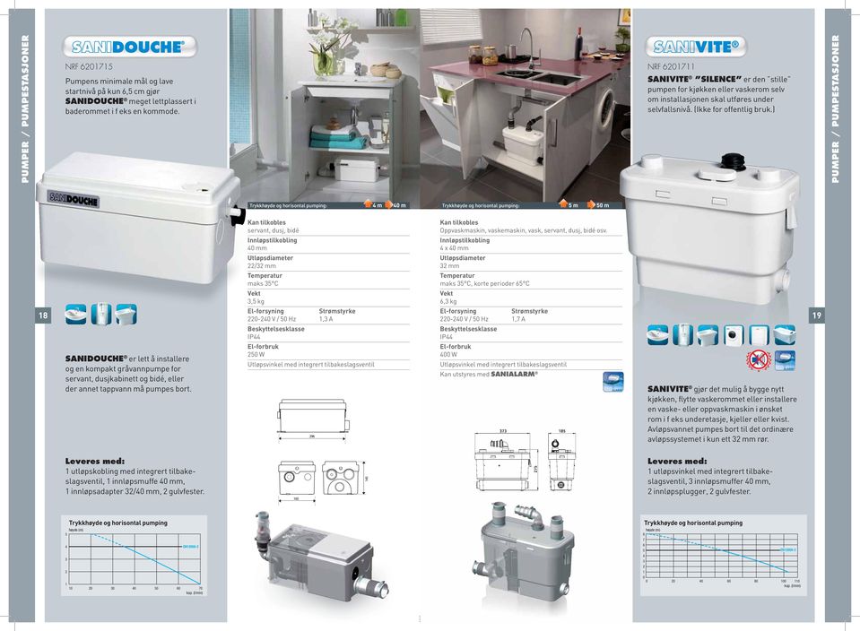 ) PUMPER / PUMPESTASJONER : m m : m m SANIDOUCHE er lett å installere og en kompakt gråvannpumpe for servant, dusjkabinett og bidé, eller der annet tappvann må pumpes bort.