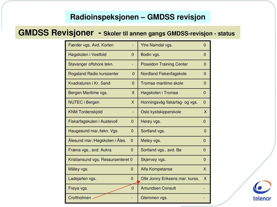 X Høgskolen i Tromsø 0 NUTEC i Bergen X Honningsvåg fiskarfag- og vgs. 0 KNM Tordenskjold - Oslo kystskipperskole X Fiskarfagskulen i Austevoll 0 Herøy vgs. 0 Haugesund mar./tekn. Vgs 0 Sortland vgs.