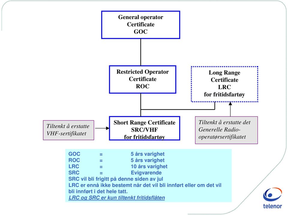 Radiooperatørsertifikatet GOC = 5 års varighet ROC = 5 års varighet LRC = 10 års varighet SRC = Evigvarende SRC vil bli frigitt