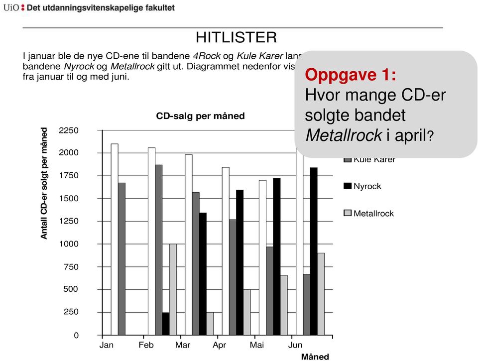 Diagrammet nedenfor viser salg av CD-ene til bandene fra januar til og med juni.