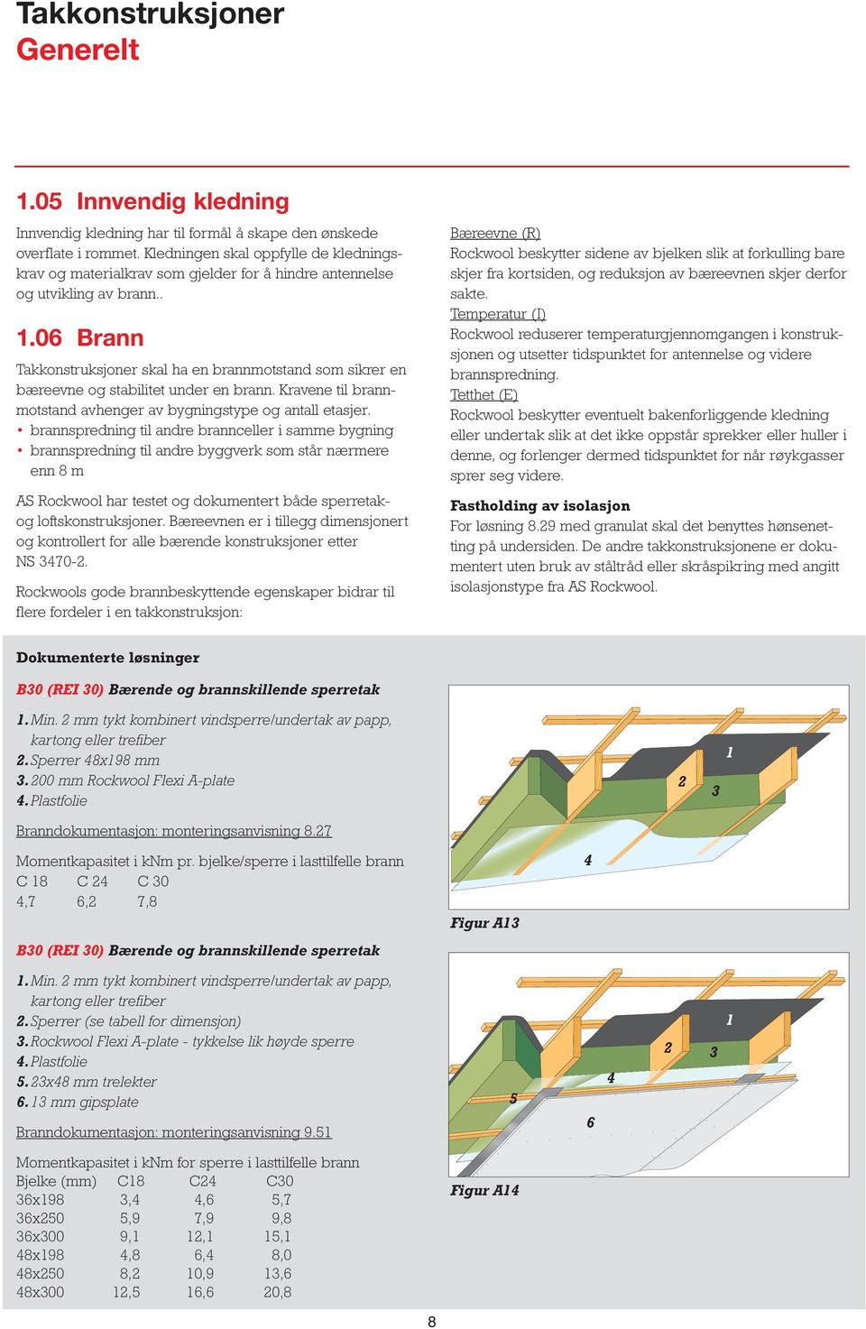 ..0 Brann Takkonstruksjoner skal ha en brannmotstand som sikrer en bæreevne og stabilitet under en brann. Kravene til brannmotstand avhenger av bygningstype og antall etasjer.