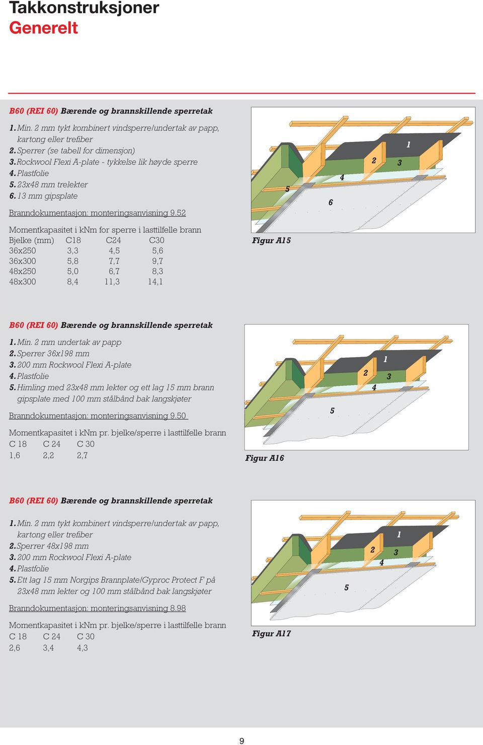 Momentkapasitet i knm for sperre i lasttilfelle brann Bjelke (mm) C8 C C0 x0,,, x00,8 7,7 9,7 8x0,0,7 8, 8x00 8,,, Figur A B0 (REI 0) Bærende og brannskillende sperretak.min. mm undertak av papp.