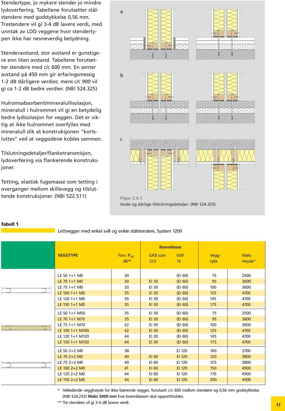 Tabellene forutsetter stendere med c/c 600 mm. En senter avstand på 450 mm gir erfaringsmessig 1-2 db dårligere verdier, mens c/c 900 vil gi ca 1-2 db bedre verdier. (NBI 524.