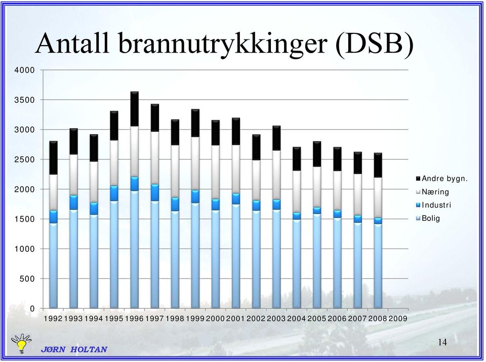 Næring Industri Bolig 1000 500 0 1992 1993 1994