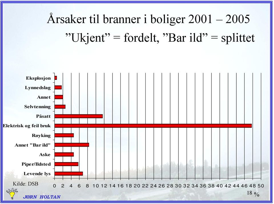 og feil bruk Røyking Annet "Bar ild" Aske Piper/Ildsted Levende lys