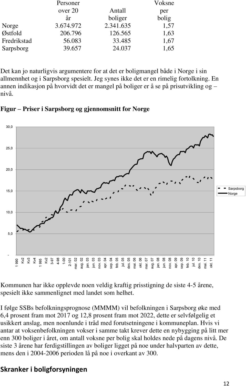 657 24.037 1,65 Det kan jo naturligvis argumentere for at det er boligmangel både i Norge i sin allmennhet og i Sarpsborg spesielt. Jeg synes ikke det er en rimelig fortolkning.