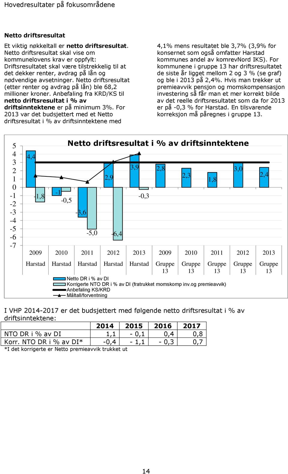 Netto driftsresultat (etter renter og avdrag på lån) ble 68,2 millioner kroner. Anbefaling fra KRD/KS til netto driftsresultat i % av driftsinntektene er på minimum 3%.