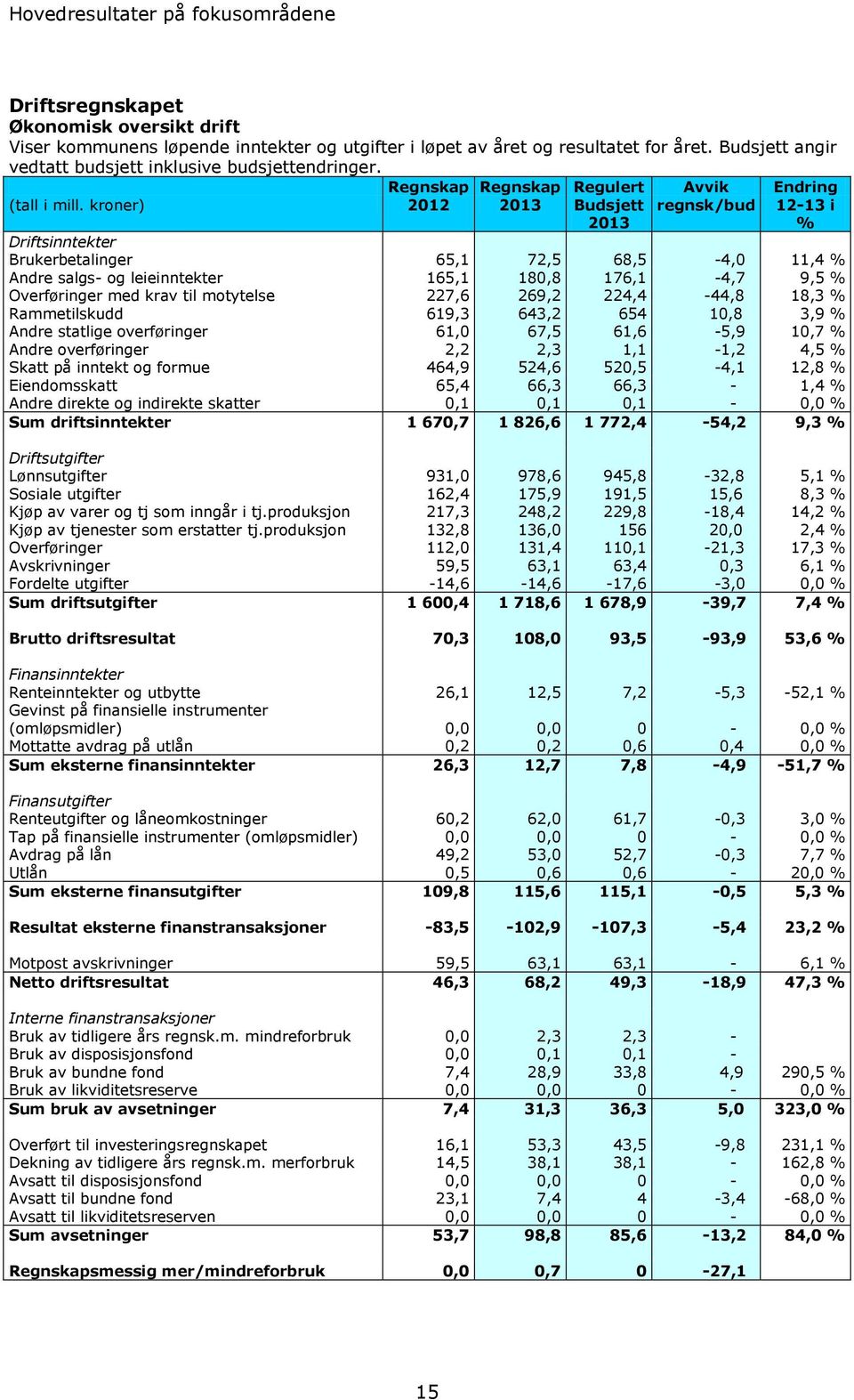 kroner) 2012 2013 Budsjett 2013 regnsk/bud 12-13 i % Driftsinntekter Brukerbetalinger 65,1 72,5 68,5-4,0 11,4 % Andre salgs- og leieinntekter 165,1 180,8 176,1-4,7 9,5 % Overføringer med krav til