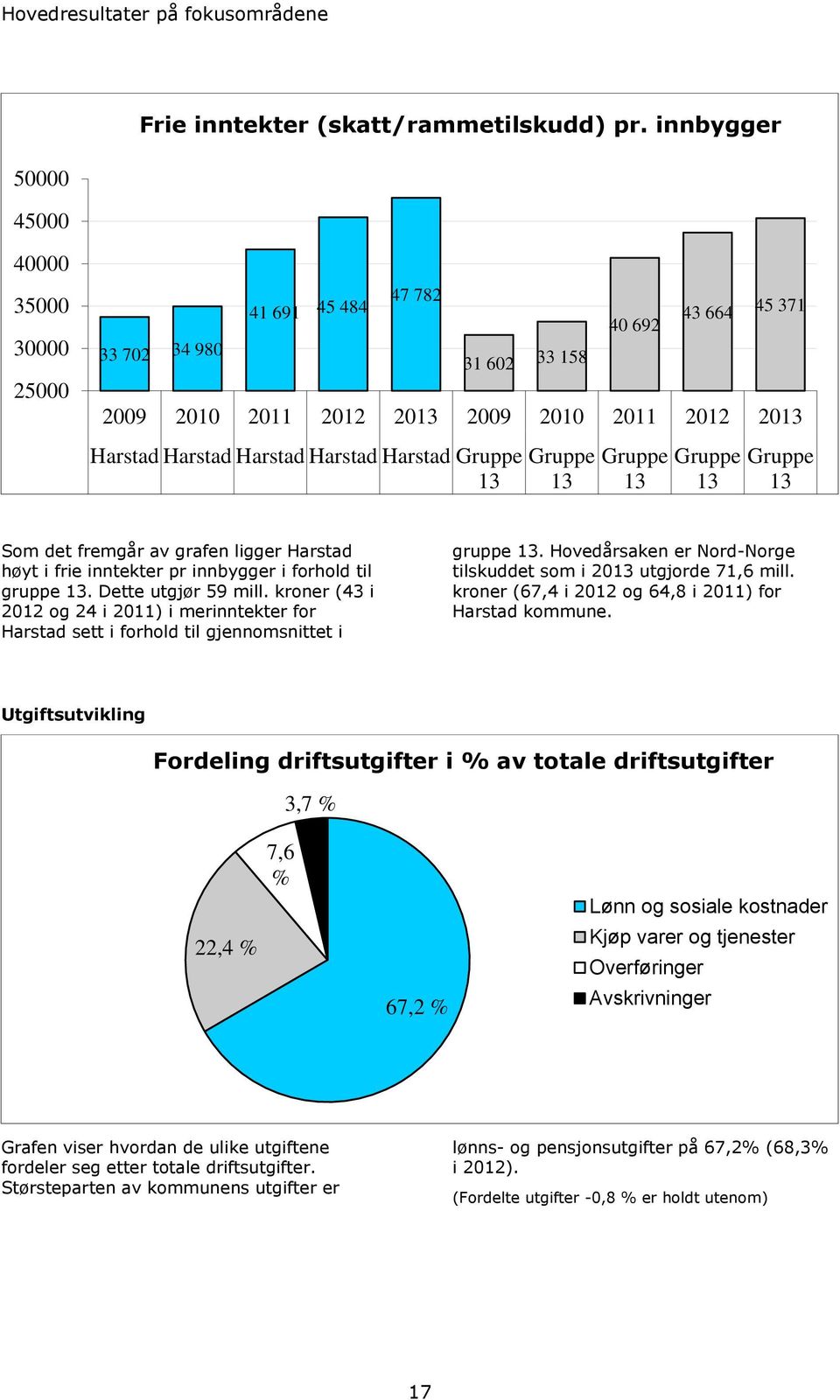 Gruppe 13 Gruppe 13 Gruppe 13 Gruppe 13 Gruppe 13 Som det fremgår av grafen ligger Harstad høyt i frie inntekter pr innbygger i forhold til gruppe 13. Dette utgjør 59 mill.