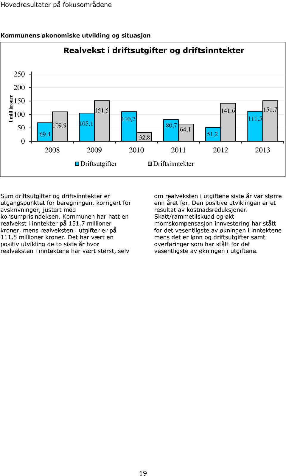 konsumprisindeksen. Kommunen har hatt en realvekst i inntekter på 151,7 millioner kroner, mens realveksten i utgifter er på 111,5 millioner kroner.