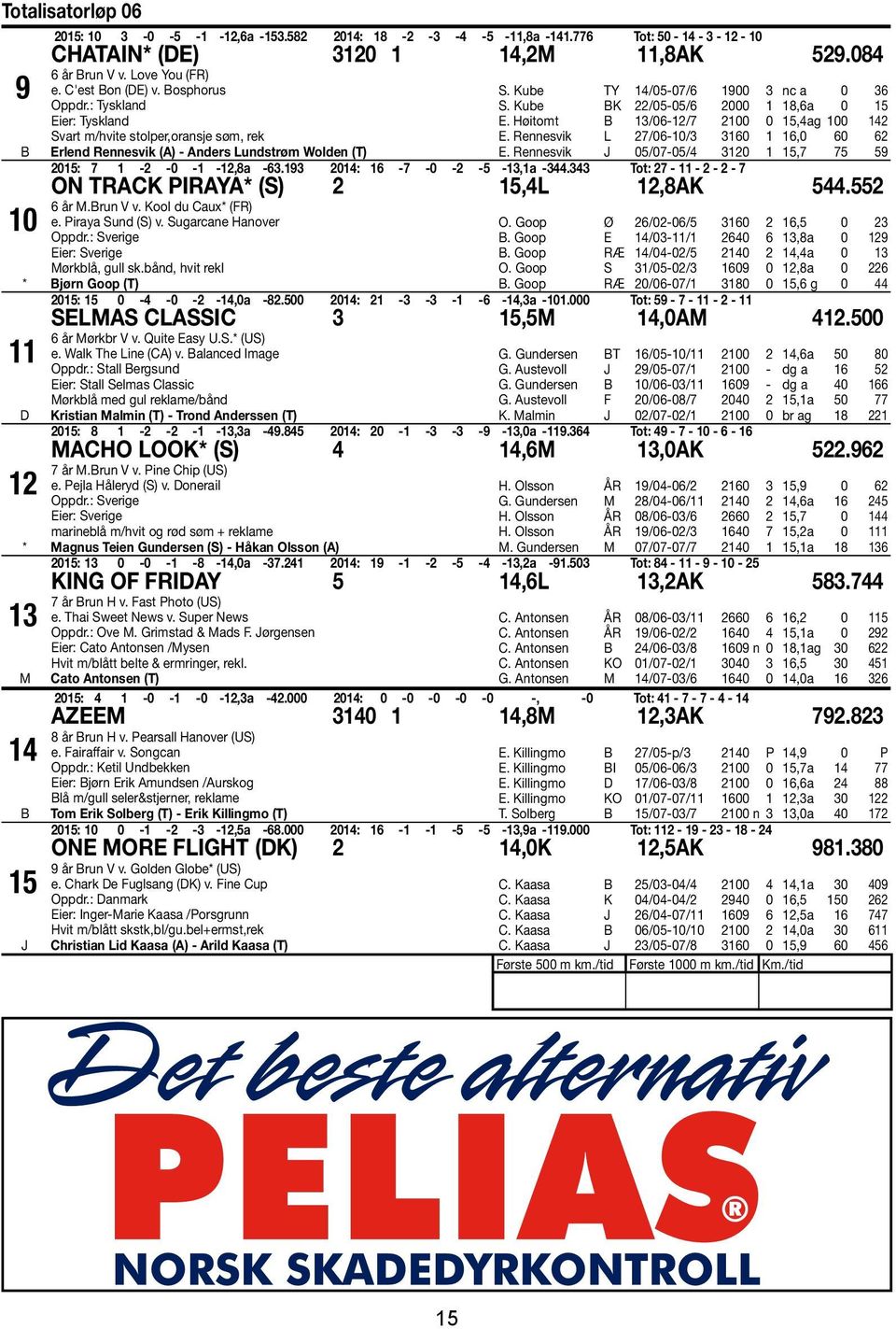 Kube BK 22/05-05/6 2000 1 18,6a 0 15 E. Høitomt B 13/06-12/7 2100 0 15,4ag 100 142 E. Rennesvik L 27/06-10/3 3160 1 16,0 60 62 E. Rennesvik J 05/07-05/4 3120 1 15,7 75 59 2015: 7 1-2 -0-1 -12,8a -63.