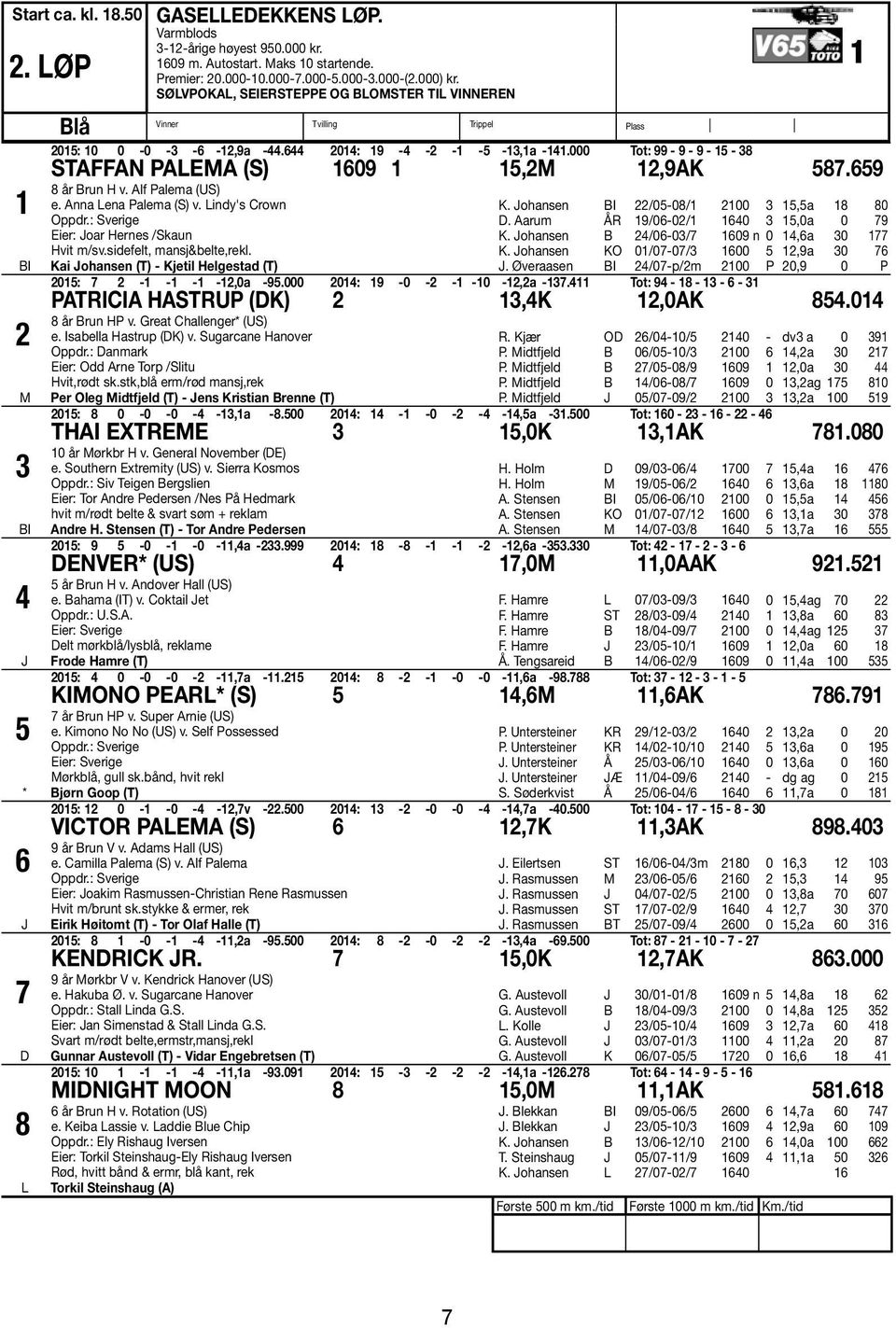 000 Tot: 99-9 - 9-15 - 38 STAFFAN PALEMA (S) 1609 1 15,2M 12,9AK 587.659 8 år Brun H v. Alf Palema (US) e. Anna Lena Palema (S) v. Lindy's Crown Oppdr.: Sverige Eier: Joar Hernes /Skaun Hvit m/sv.