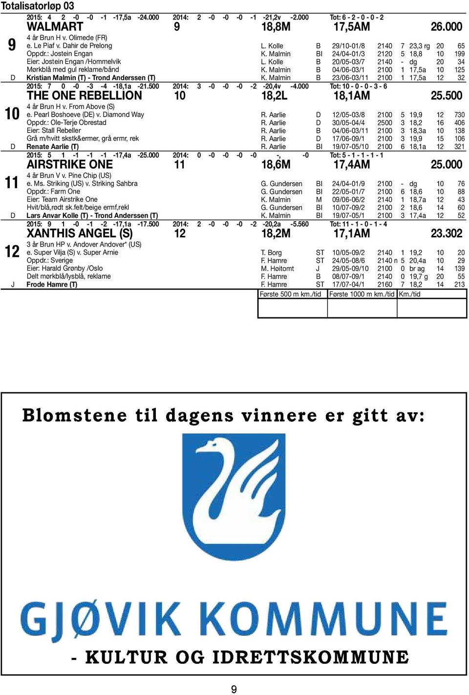 Malmin 24/04-01/3 2120 5 18,8 10 199 L. Kolle B 20/05-03/7 2140 - dg 20 34 K. Malmin B 04/06-03/1 2100 1 17,5a 10 125 K. Malmin B 23/06-03/11 2100 1 17,5a 12 32 2015: 7 0-0 -3-4 -18,1a -21.