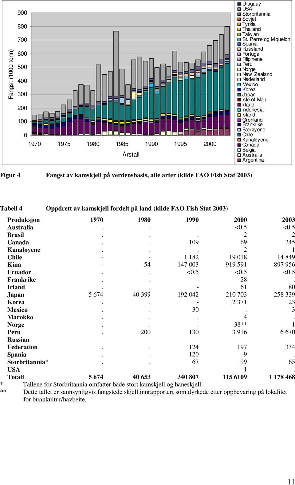 Belgia Australia Argentina Figur 4 Fangst av kamskjell på verdensbasis, alle arter (kilde FAO Fish Stat 2003) Tabell 4 Oppdrett av kamskjell fordelt på land (kilde FAO Fish Stat 2003) Produksjon 1970