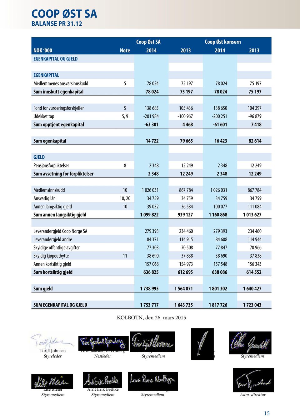 egenkapital 78 024 75 197 78 024 75 197 Fond for vurderingsforskjeller 5 138 685 105 436 138 650 104 297 Udekket tap 5, 9-201 984-100 967-200 251-96 879 Sum opptjent egenkapital -63 301 4 468-61 601