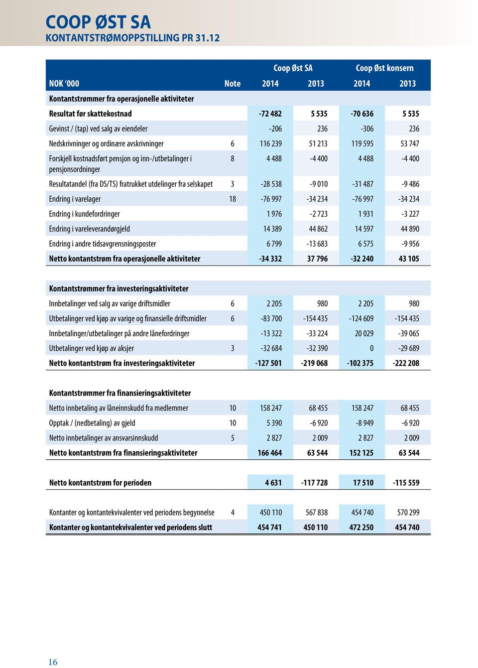 eiendeler -206 236-306 236 Nedskrivninger og ordinære avskrivninger 6 116 239 51 213 119 595 53 747 Forskjell kostnadsført pensjon og inn-/utbetalinger i pensjonsordninger 8 4 488-4 400 4 488-4 400