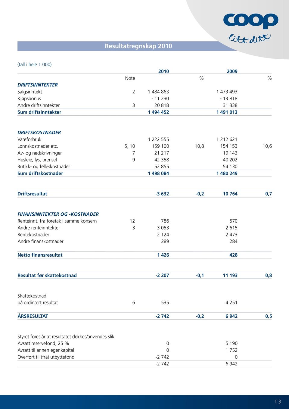 5, 10 159 100 10,8 154 153 10,6 Av- og nedskrivninger 7 21 217 19 143 Husleie, lys, brensel 9 42 358 40 202 Butikk- og felleskostnader 52 855 54 130 Sum driftskostnader 1 498 084 1 480 249