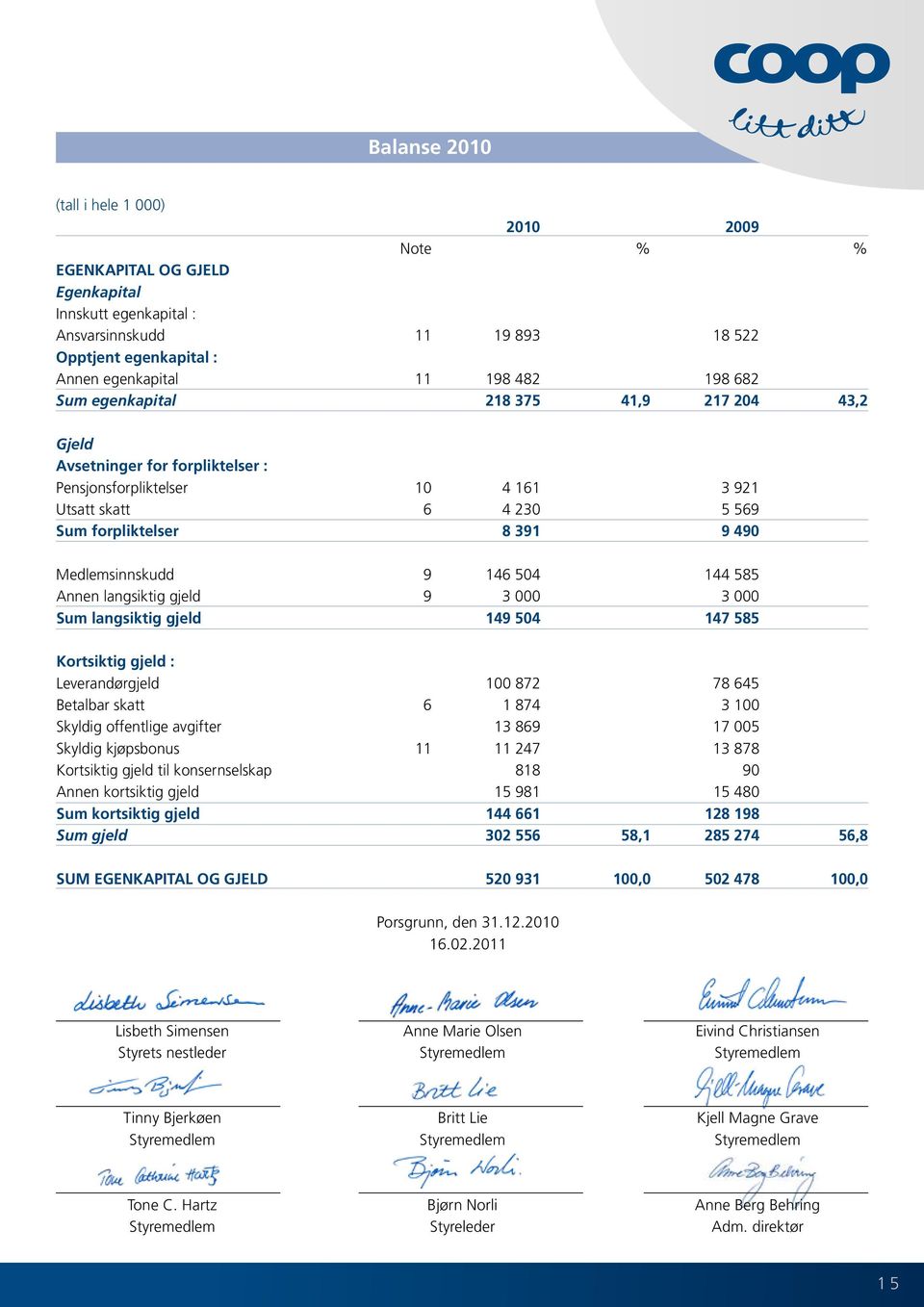 504 144 585 Annen langsiktig gjeld 9 3 000 3 000 Sum langsiktig gjeld 149 504 147 585 Kortsiktig gjeld : Leverandørgjeld 100 872 78 645 Betalbar skatt 6 1 874 3 100 Skyldig offentlige avgifter 13 869