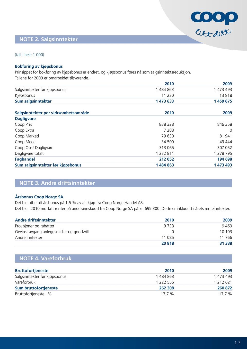 2010 2009 Salgsinntekter før kjøpsbonus 1 484 863 1 473 493 Kjøpsbonus 11 230 13 818 Sum salgsinntekter 1 473 633 1 459 675 Salgsinntekter per virksomhetsområde 2010 2009 Dagligvare Coop Prix 838 328