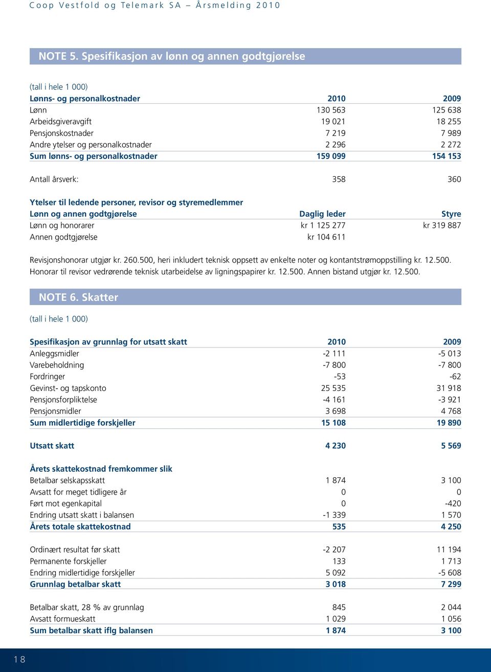 og personalkostnader 2 296 2 272 Sum lønns- og personalkostnader 159 099 154 153 Antall årsverk: 358 360 Ytelser til ledende personer, revisor og styremedlemmer Lønn og annen godtgjørelse Daglig