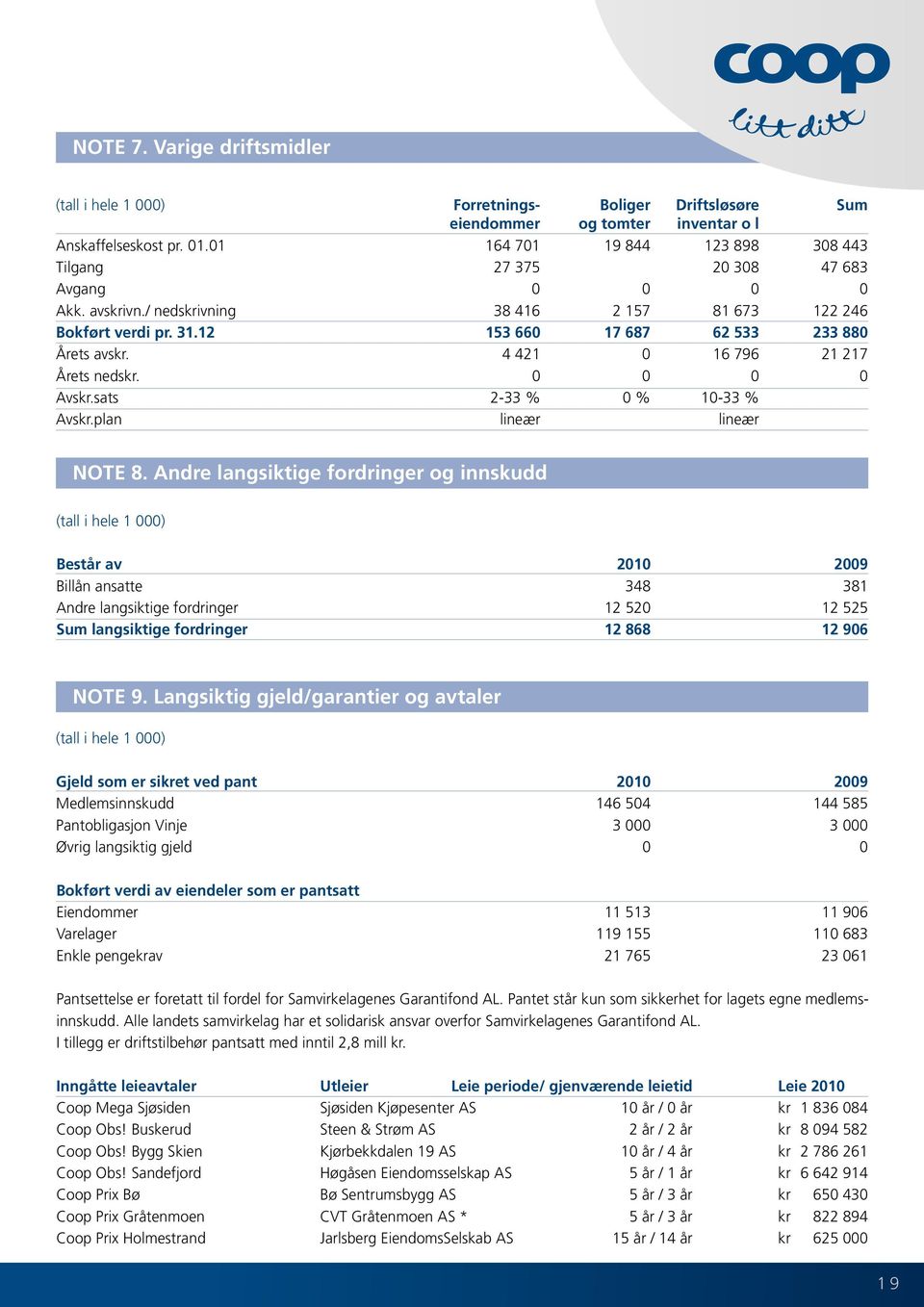 12 153 660 17 687 62 533 233 880 Årets avskr. 4 421 0 16 796 21 217 Årets nedskr. 0 0 0 0 Avskr.sats 2-33 % 0 % 10-33 % Avskr.plan lineær lineær NOTE 8.