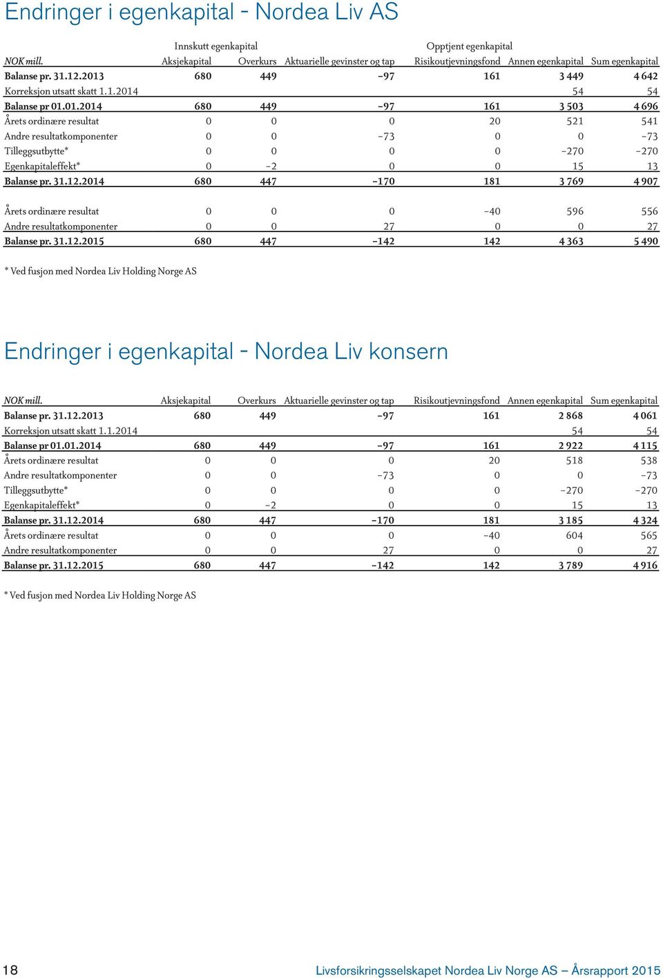 01.2014 680 449-97 161 3 503 4 696 Årets ordinære resultat 0 0 0 20 521 541 Andre resultatkomponenter 0 0-73 0 0-73 Tilleggsutbytte* 0 0 0 0-270 -270 Egenkapitaleffekt* 0-2 0 0 15 13 Balanse pr. 31.