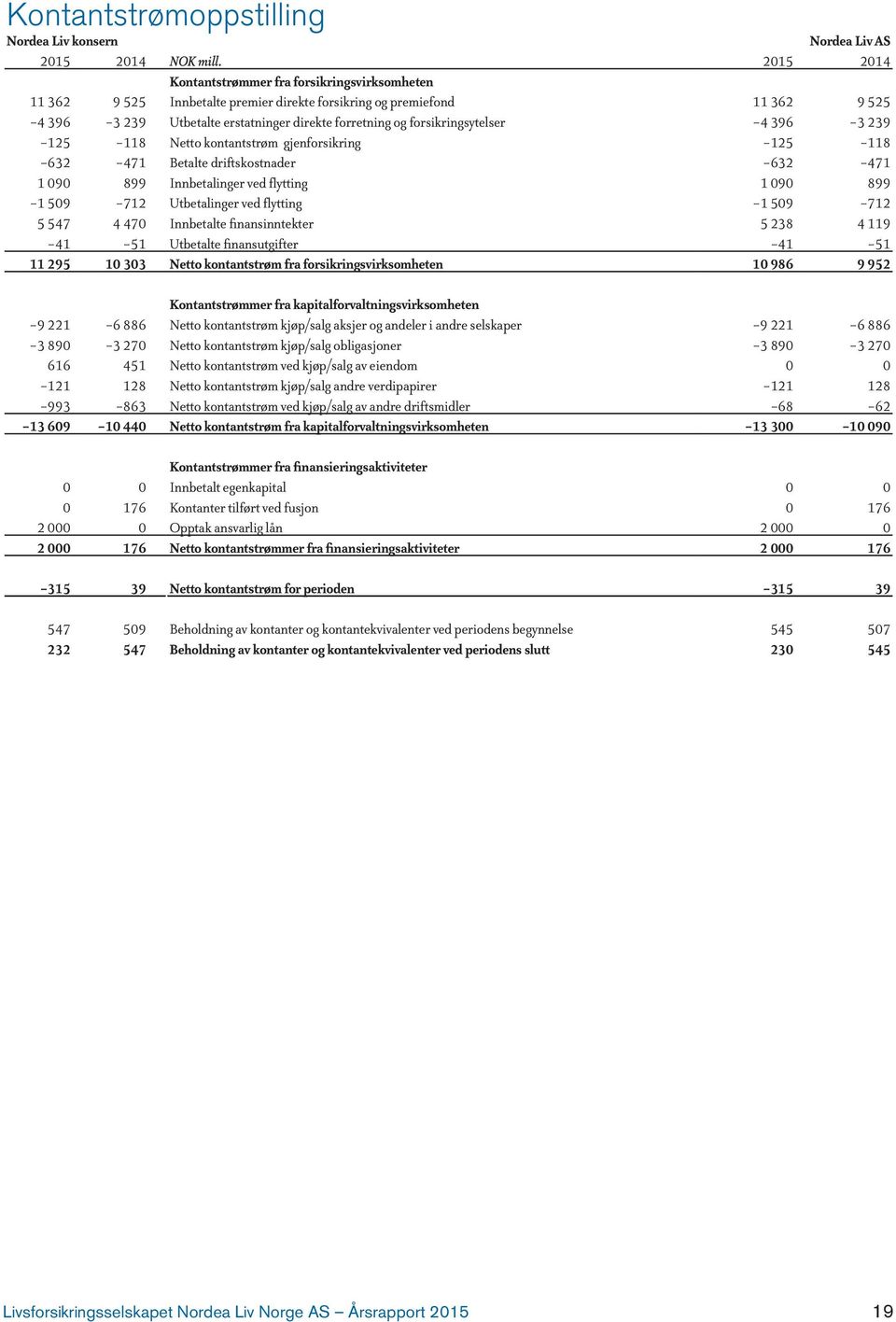 forsikringsytelser -4 396-3 239-125 -118 Netto kontantstrøm gjenforsikring -125-118 -632-471 Betalte driftskostnader -632-471 1 090 899 Innbetalinger ved flytting 1 090 899-1 509-712 Utbetalinger ved