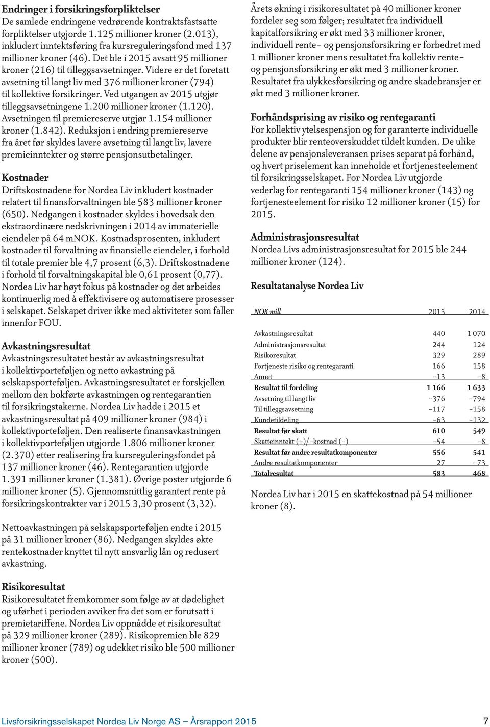 Videre er det foretatt avsetning til langt liv med 376 millioner kroner (794) til kollektive forsikringer. Ved utgangen av 2015 utgjør tilleggsavsetningene 1.200 millioner kroner (1.120).