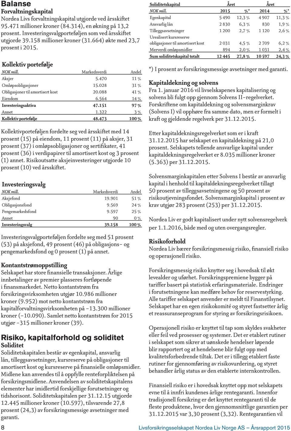 470 11 % Omløpsobligasjoner 15.028 31 % Obligasjoner til amortisert kost 20.088 41 % Eiendom 6.564 14 % Investeringsaktiva 47.151 97 % Annet 1.322 3 % Kollektiv portefølje 48.