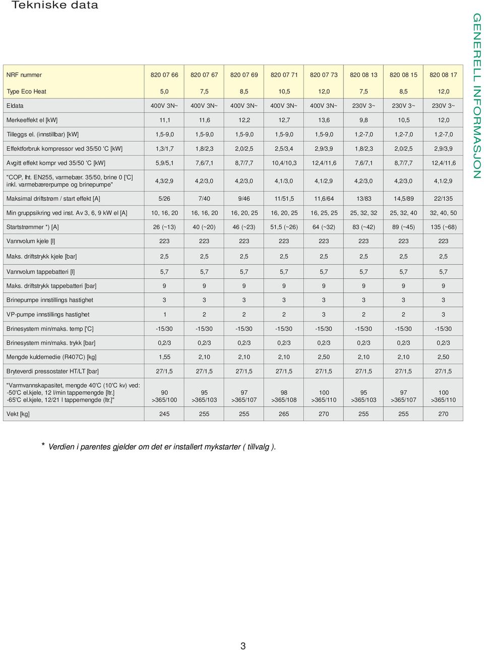 (innstillbar) [kw] 1,5-9, 0 1,5-9, 0 1,5-9, 0 1,5-9, 0 1,5-9, 0 1,2-7, 0 1,2-7, 0 1,2-7, 0 Effektforbruk kompressor ved 35/50 'C [kw] 1,3/1, 7 1,8/2, 3 2,0/2, 5 2,5/3, 4 2,9/3, 9 1,8/2, 3 2,0/2, 5