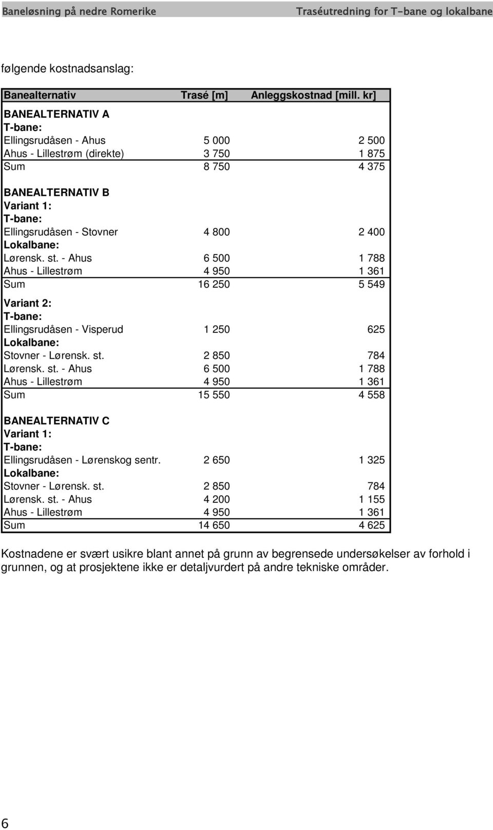 Lokalbane: Lørensk. st. - Ahus 6 500 1 788 Ahus - Lillestrøm 4 950 1 361 Sum 16 250 5 549 Variant 2: T-bane: Ellingsrudåsen - Visperud 1 250 625 Lokalbane: Stovner - Lørensk. st. 2 850 784 Lørensk.