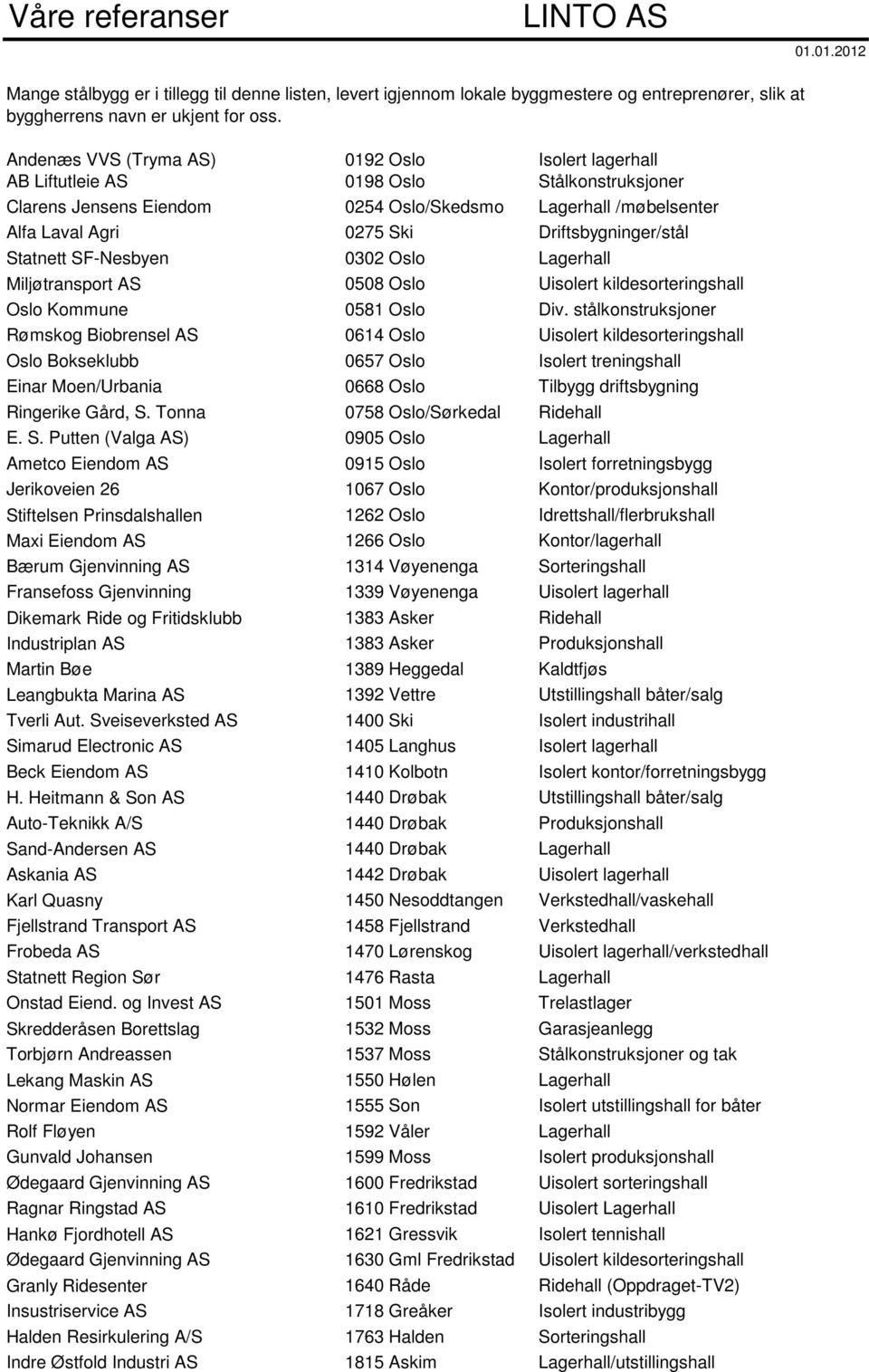 Driftsbygninger/stål Statnett SF-Nesbyen 0302 Oslo Lagerhall Miljøtransport AS 0508 Oslo Uisolert kildesorteringshall Oslo Kommune 0581 Oslo Div.