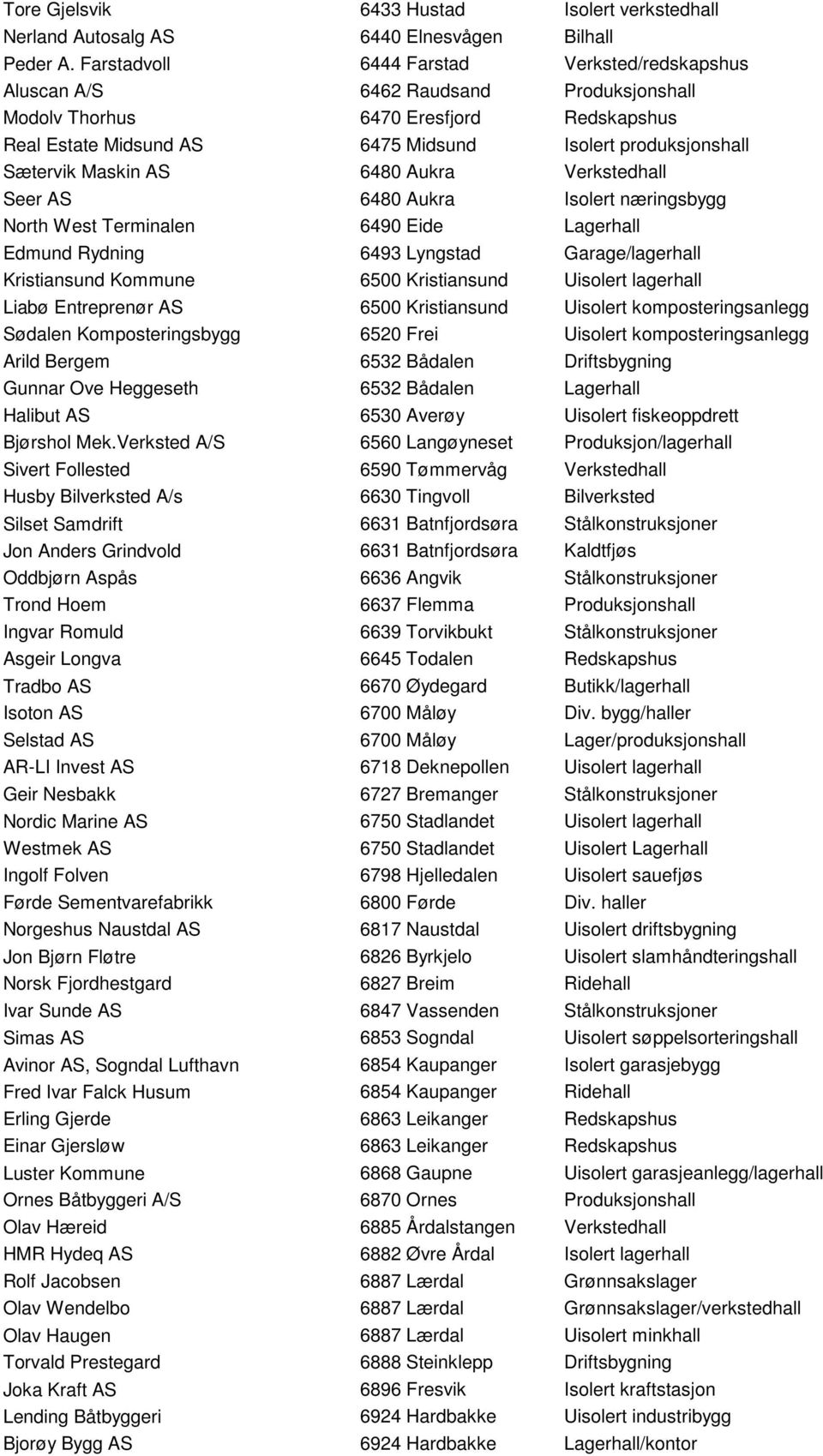 Maskin AS 6480 Aukra Verkstedhall Seer AS 6480 Aukra Isolert næringsbygg North West Terminalen 6490 Eide Lagerhall Edmund Rydning 6493 Lyngstad Garage/lagerhall Kristiansund Kommune 6500 Kristiansund
