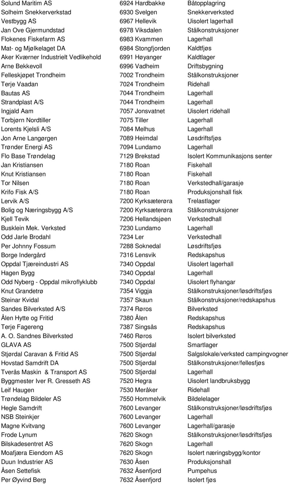 Felleskjøpet Trondheim 7002 Trondheim Stålkonstruksjoner Terje Vaadan 7024 Trondheim Ridehall Bautas AS 7044 Trondheim Lagerhall Strandplast A/S 7044 Trondheim Lagerhall Ingjald Aam 7057 Jonsvatnet
