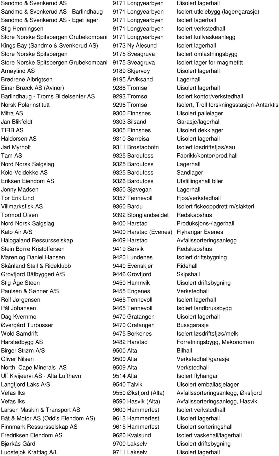 9173 Ny Ålesund Isolert lagerhall Store Norske Spitsbergen 9175 Sveagruva Isolert omlastningsbygg Store Norske Spitsbergen Grubekompani 9175 Sveagruva Isolert lager for magmetitt Arnøytind AS 9189