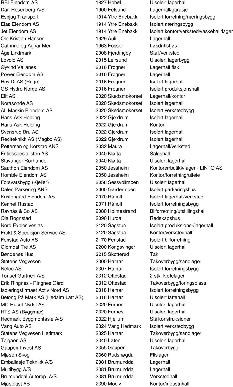 2008 Fjerdingby Stall/verksted Løvold AS 2015 Leirsund Uisolert lagerbygg Øyvind Vallanes 2016 Frogner Lagerhall fisk Power Eiendom AS 2016 Frogner Lagerhall Hey Di AS (Ruge) 2016 Frogner Isolert