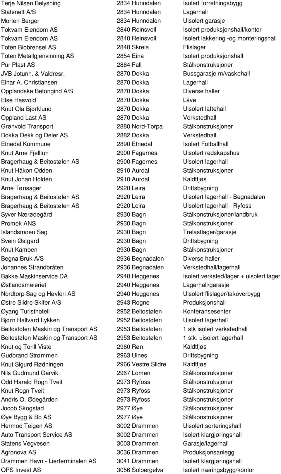 Plast AS 2864 Fall Stålkonstruksjoner JVB Jotunh. & Valdresr. 2870 Dokka Bussgarasje m/vaskehall Einar A.