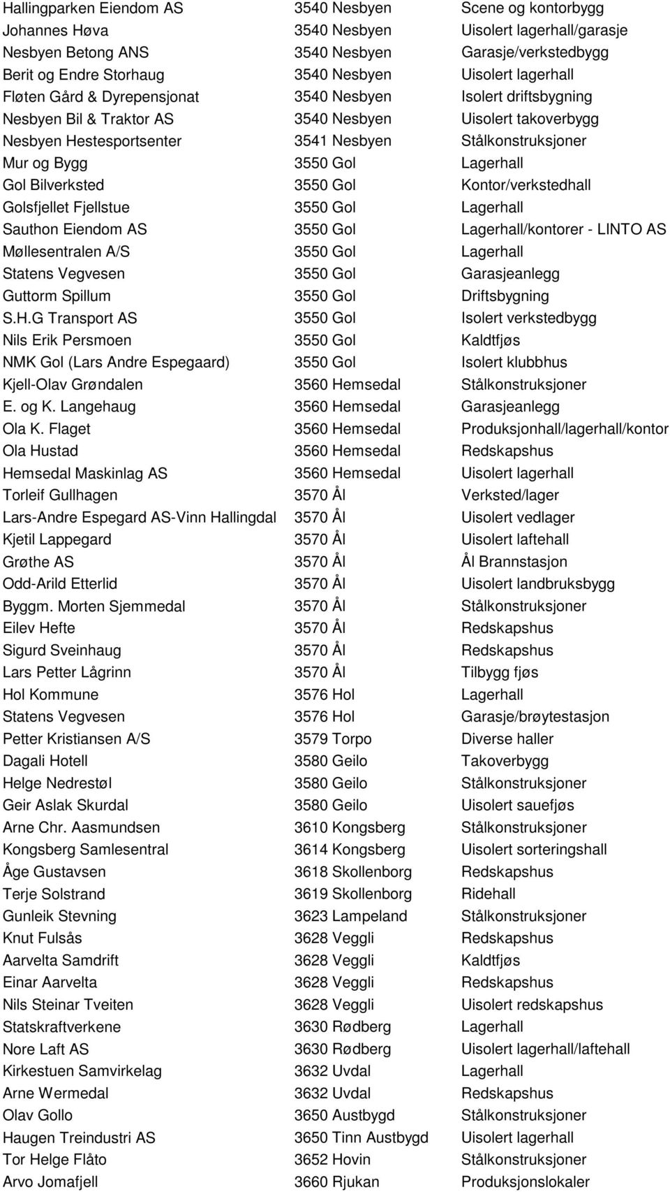 Stålkonstruksjoner Mur og Bygg 3550 Gol Lagerhall Gol Bilverksted 3550 Gol Kontor/verkstedhall Golsfjellet Fjellstue 3550 Gol Lagerhall Sauthon Eiendom AS 3550 Gol Lagerhall/kontorer - LINTO AS