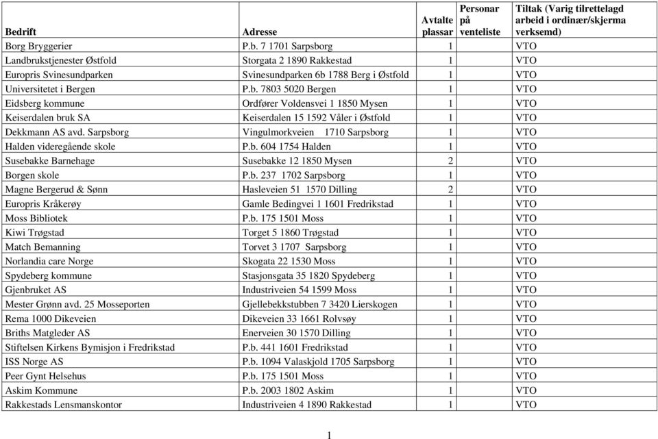 Sarpsborg Vingulmorkveien 1710 Sarpsborg 1 VTO Halden videregående skole P.b. 604 1754 Halden 1 VTO Susebakke Barnehage Susebakke 12 1850 Mysen 2 VTO Borgen skole P.b. 237 1702 Sarpsborg 1 VTO Magne Bergerud & Sønn Hasleveien 51 1570 Dilling 2 VTO Europris Kråkerøy Gamle Bedingvei 1 1601 Fredrikstad 1 VTO Moss Bibliotek P.