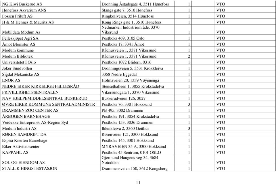 VTO Modum kommune Rådhusveien 1, 3371 Vikersund 1 VTO Modum Bibliotek Rådhusveien 1, 3371 Vikersund 2 VTO Universitetet I Oslo Postboks 1072 Blidern, 0316 1 VTO Joker Sundvollen Dronningsveien 5,