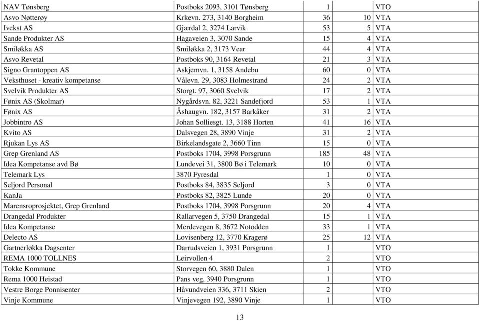 Revetal 21 3 VTA Signo Grantoppen AS Askjemvn. 1, 3158 Andebu 60 0 VTA Veksthuset - kreativ kompetanse Vålevn. 29, 3083 Holmestrand 24 2 VTA Svelvik Produkter AS Storgt.